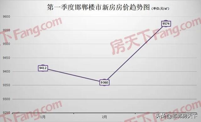 邯郸楼盘最新房价走势分析