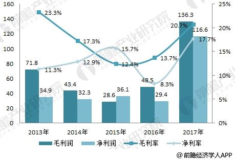 揭秘2017年最新利润表，洞悉企业盈利全貌