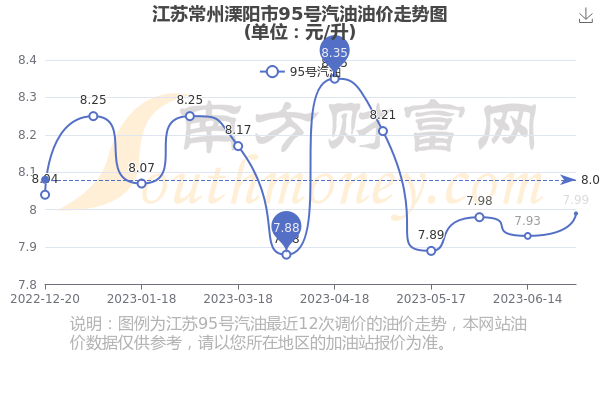 苏州95号汽油最新价格动态分析