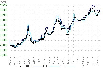 生铁价格最新行情分析