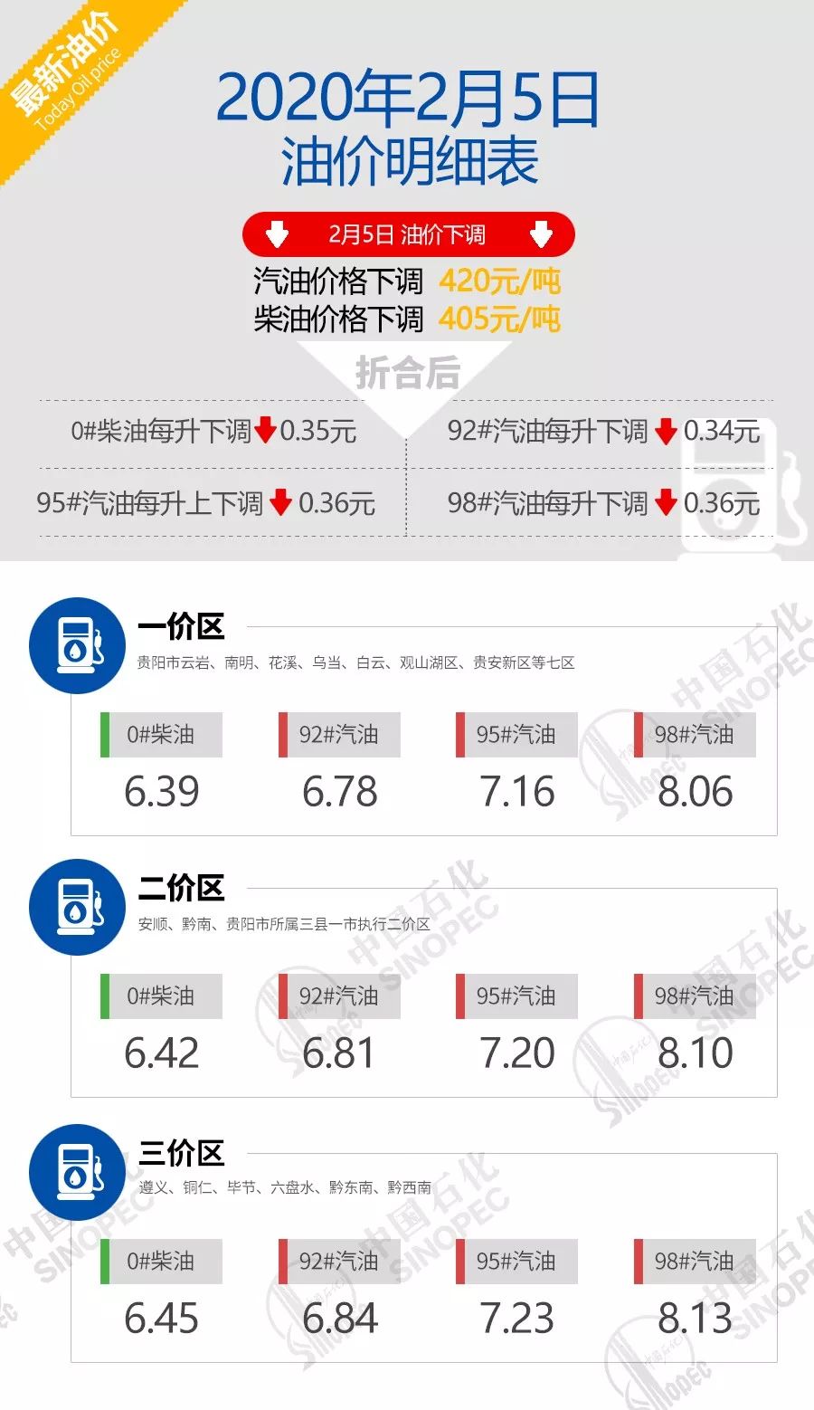 贵阳2015年油补最新信息详解