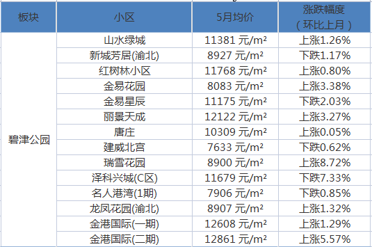 重庆最新房价走势分析，涨势依旧吗？