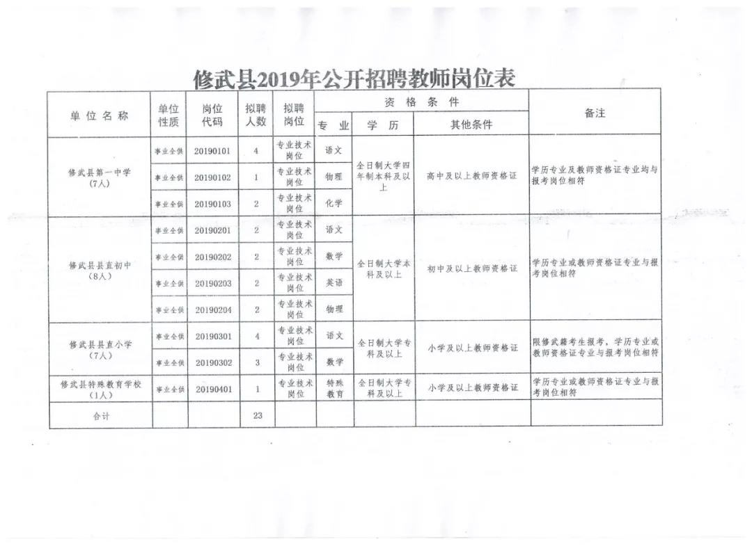 修武县城最新招聘信息及其影响